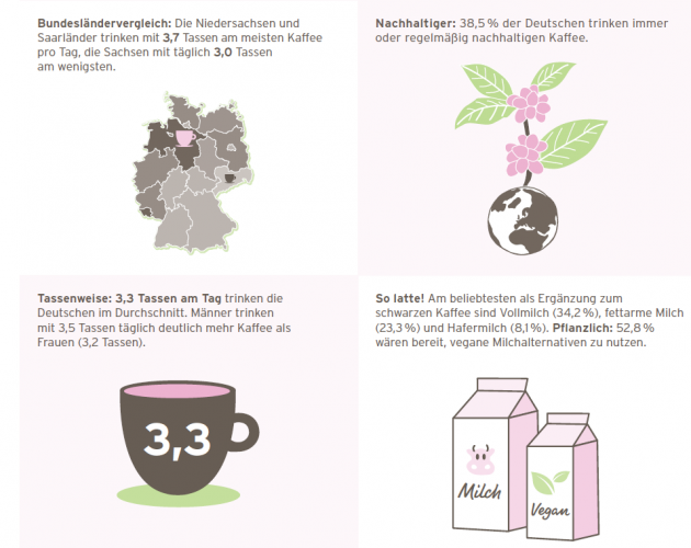 So mögen die Deutschen ihren Kaffee - Die Niedersachsen und Saarländer trinken mit je 3,7 Tassen am meisten Kaffee pro Tag - Quelle: Tchibo Kaffeereport 2022